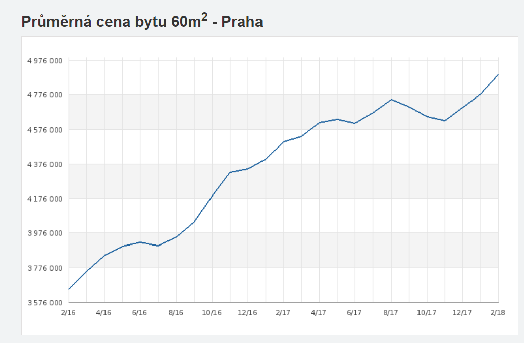 איך השתנה מחירה של דירת 60 מטר בפראג עם הזמן