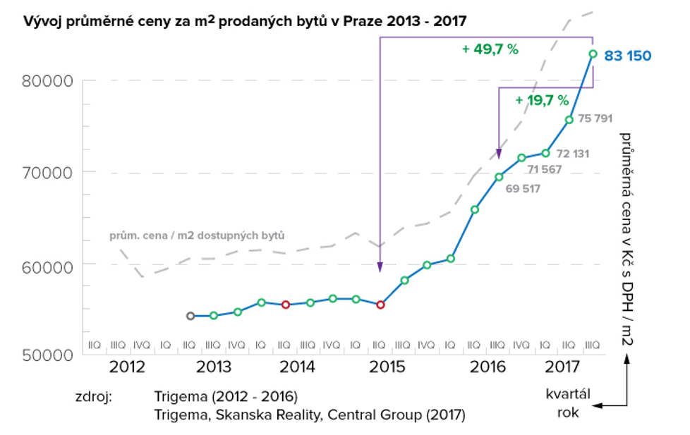 השינוי במחיריהן של דירות חדשות בשנים 2013-7 בפראג