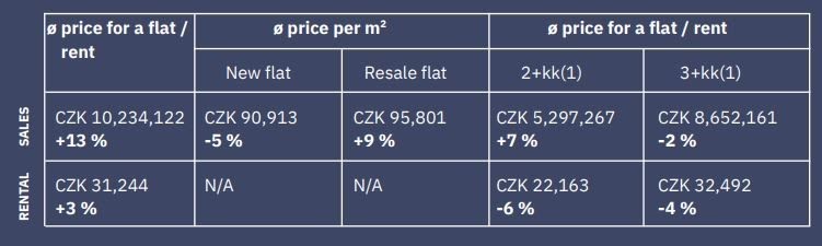 Table showing price changes in Prague 7
