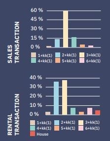 Breakdown of transactions by room count in Prague 7