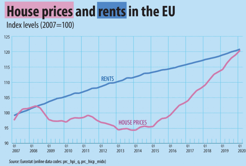 Rent increase in the Czech Republic compared to apartment prices