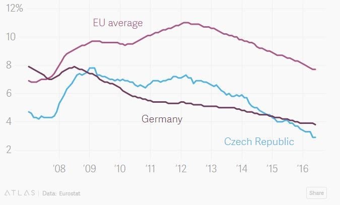 The unemployment rates
