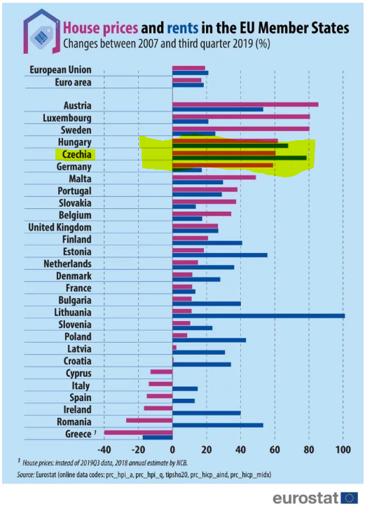 Apartment prices and rents in the EU countries between 2007 and the third quarter of 2019