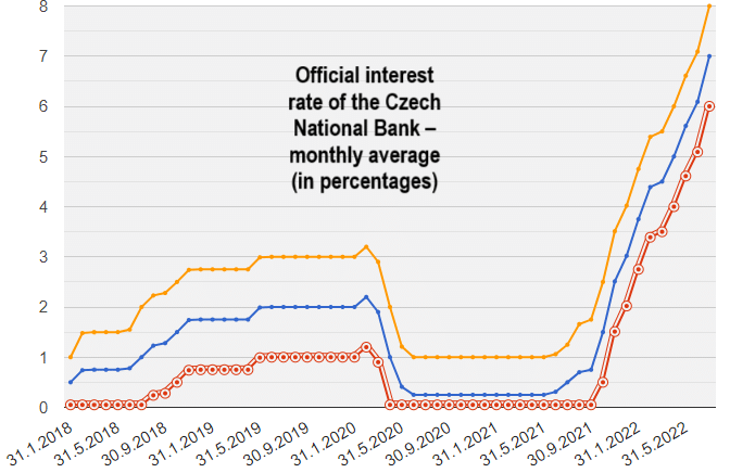 Official interest rate of the Czech National Bank – monthly average (in percentages)