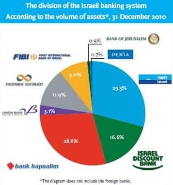 gragh 4 ISRAEL’S ECONOMY