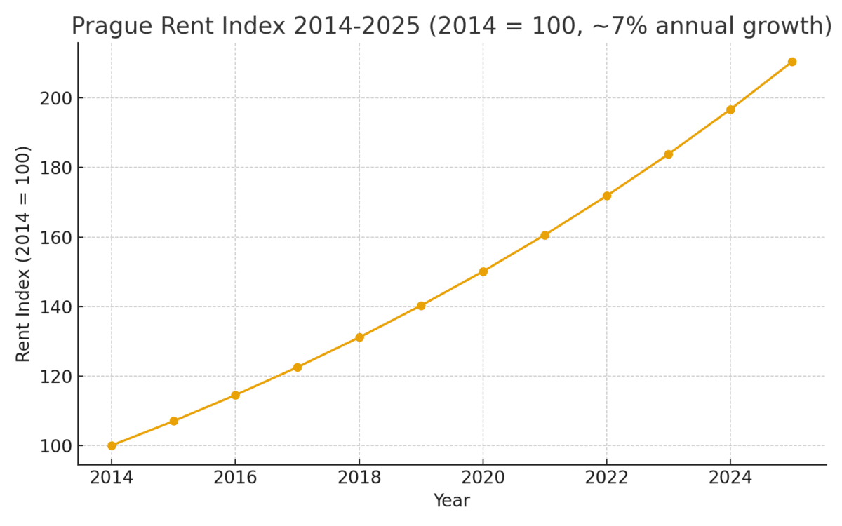 Prague Residential Rent Index 2014-2025 (2014 = 100)